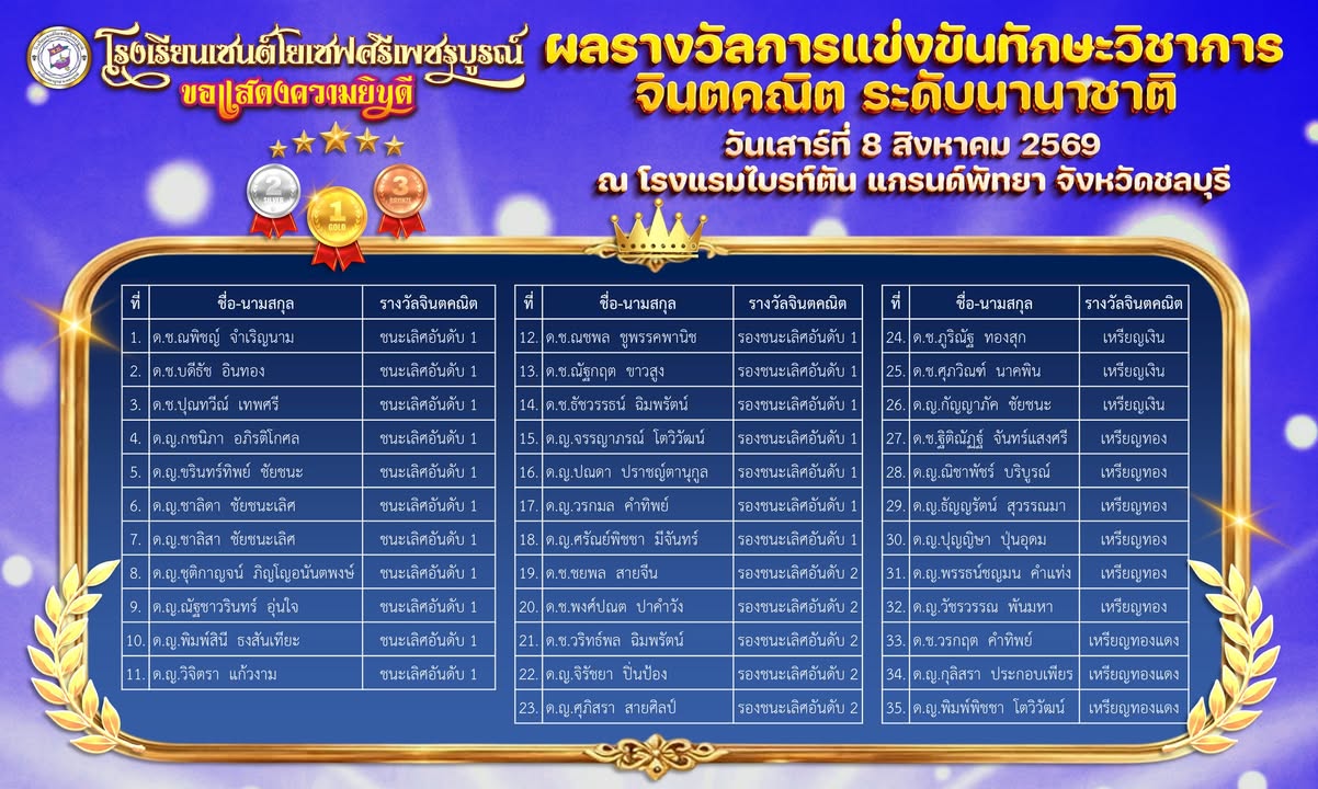 นักเรียนคว้ารางวัลการแข่งขันจินตคณิตระดับนานาชาติ